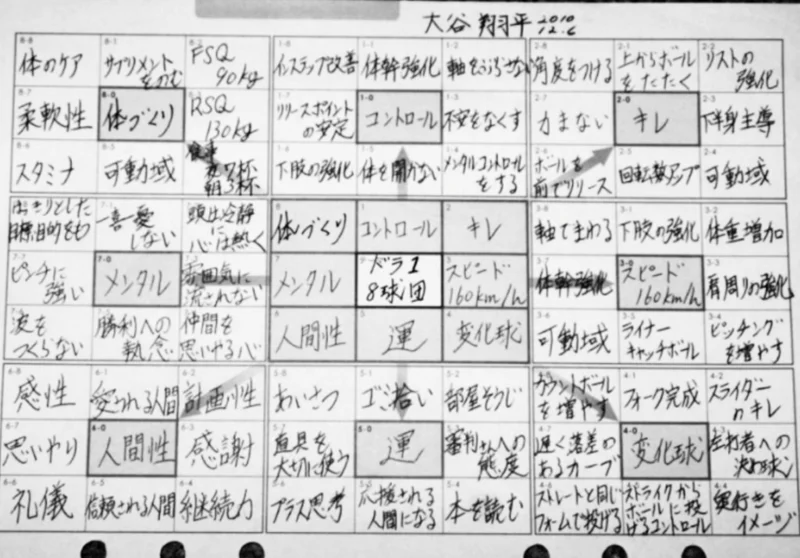 大谷翔平の目標達成シート