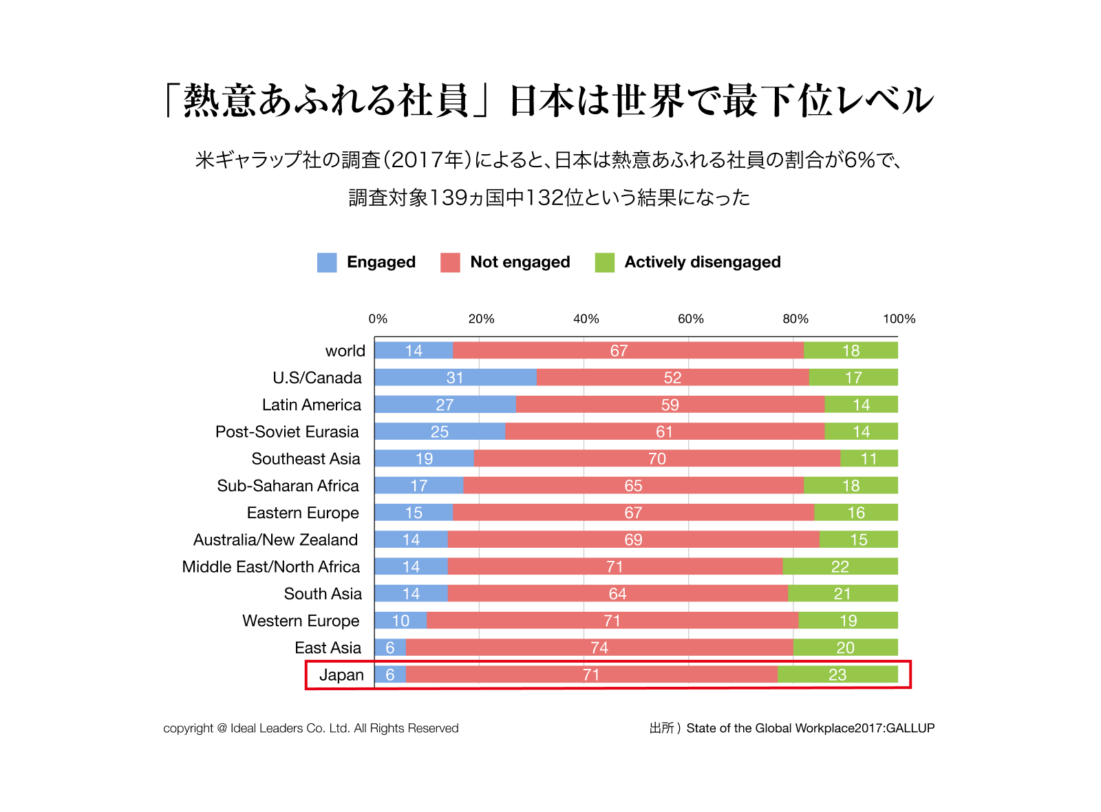 熱意あふれる社員、日本は世界で最下位レベル